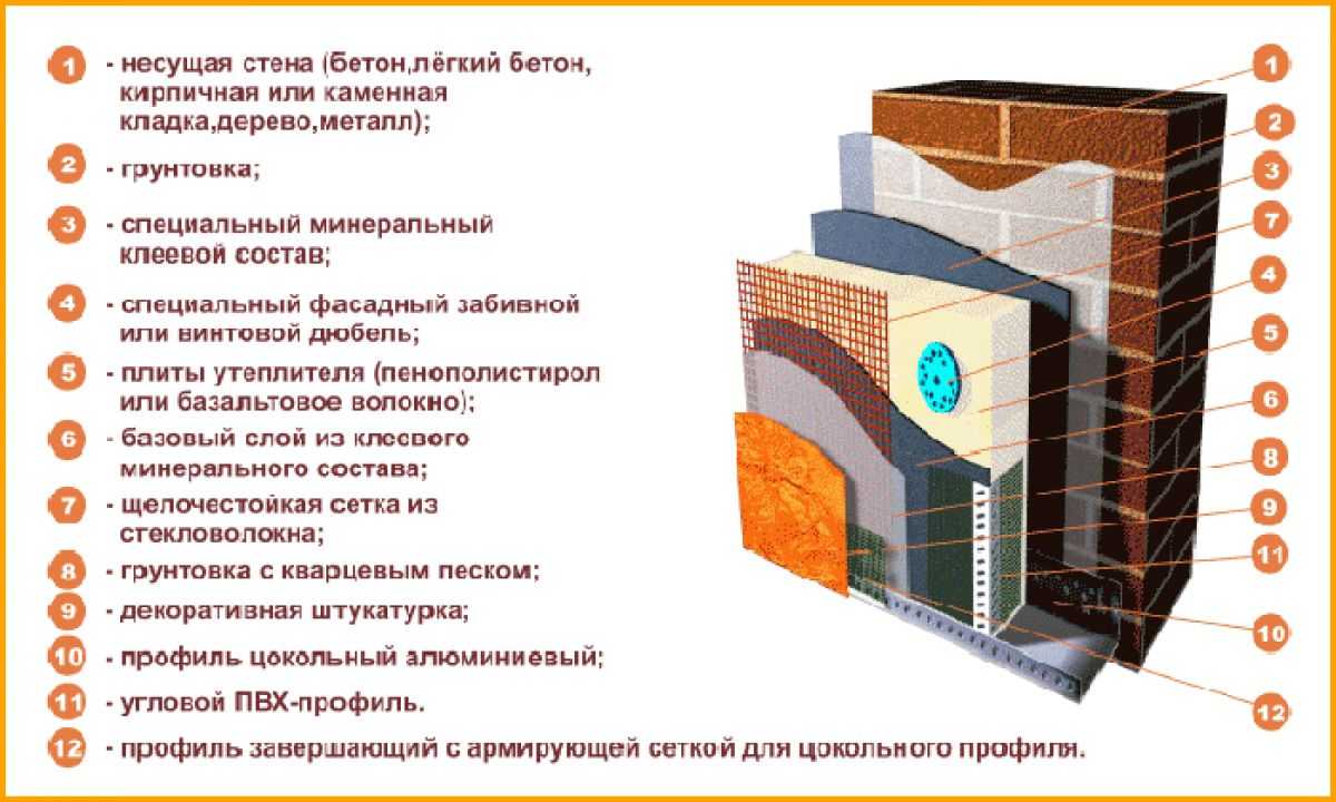 Все виды утепления фасадов собраны с одном источнике ?