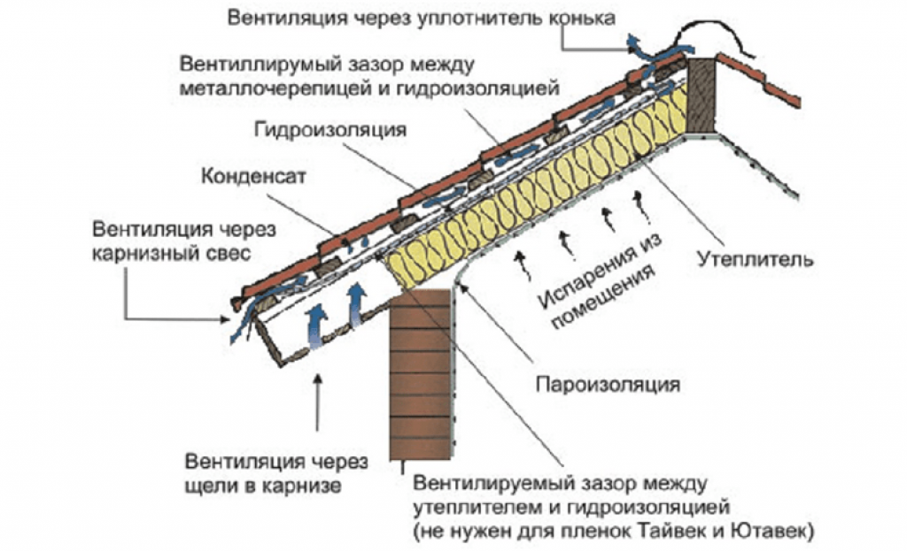 Подложка под металлочерепицу холодной крыши. зачем она нужна? | хитрости ремонта