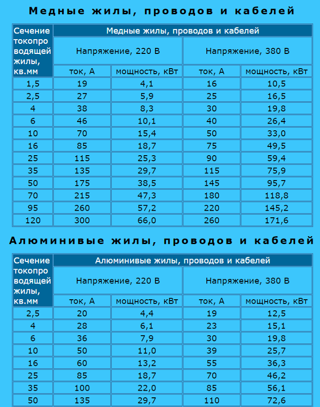 Сила тока от сечения. Таблица сечений проводов и токовой нагрузки. Таблица подбора сечения кабеля по мощности. Сечение кабеля по мощности таблица 220в алюминий. Выбор сечения кабеля по мощности таблица 220.