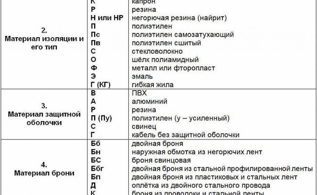Маркировка электрических кабелей для квартирной электропроводки и не только