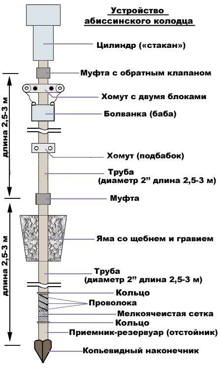 Абиссинский колодец своими руками: как сделать скважину иглу, видео