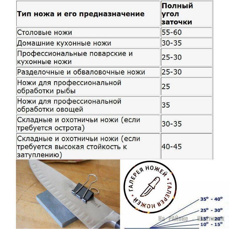 Как правильно определить угол заточки ножа?
