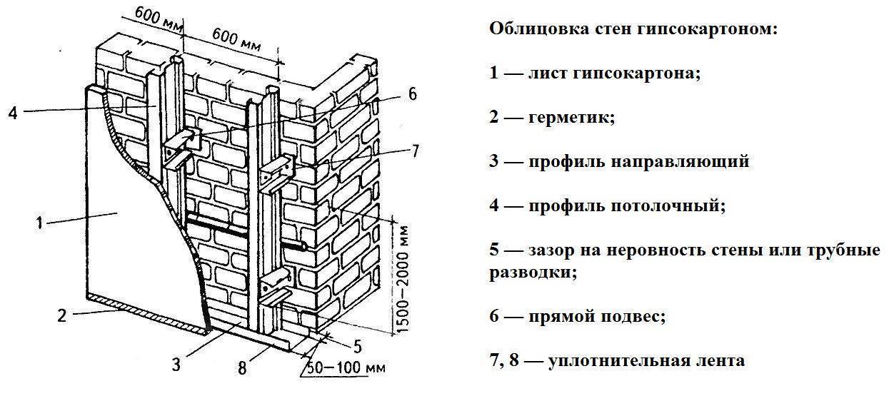 Гипсокартон, обшивка стен из кирпича или бетона: как проводится отделка в квартире или снаружи дома, как правильно монтировать каркас и клеить листы гкл на потолок и стены