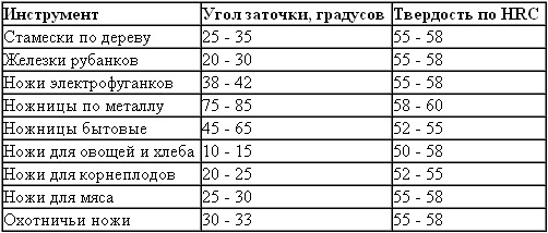 Правильная заточка кухонных ножей дома: методика и необходимые приспособления