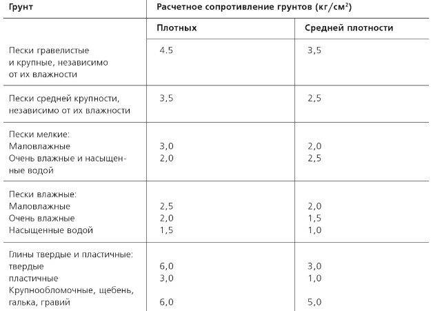 Несущая способность грунта: отличия, типы, описание и фото