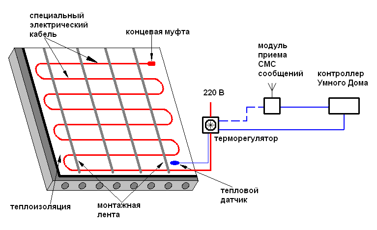 Уклад и монтаж кабельного теплого пола – доступная технология