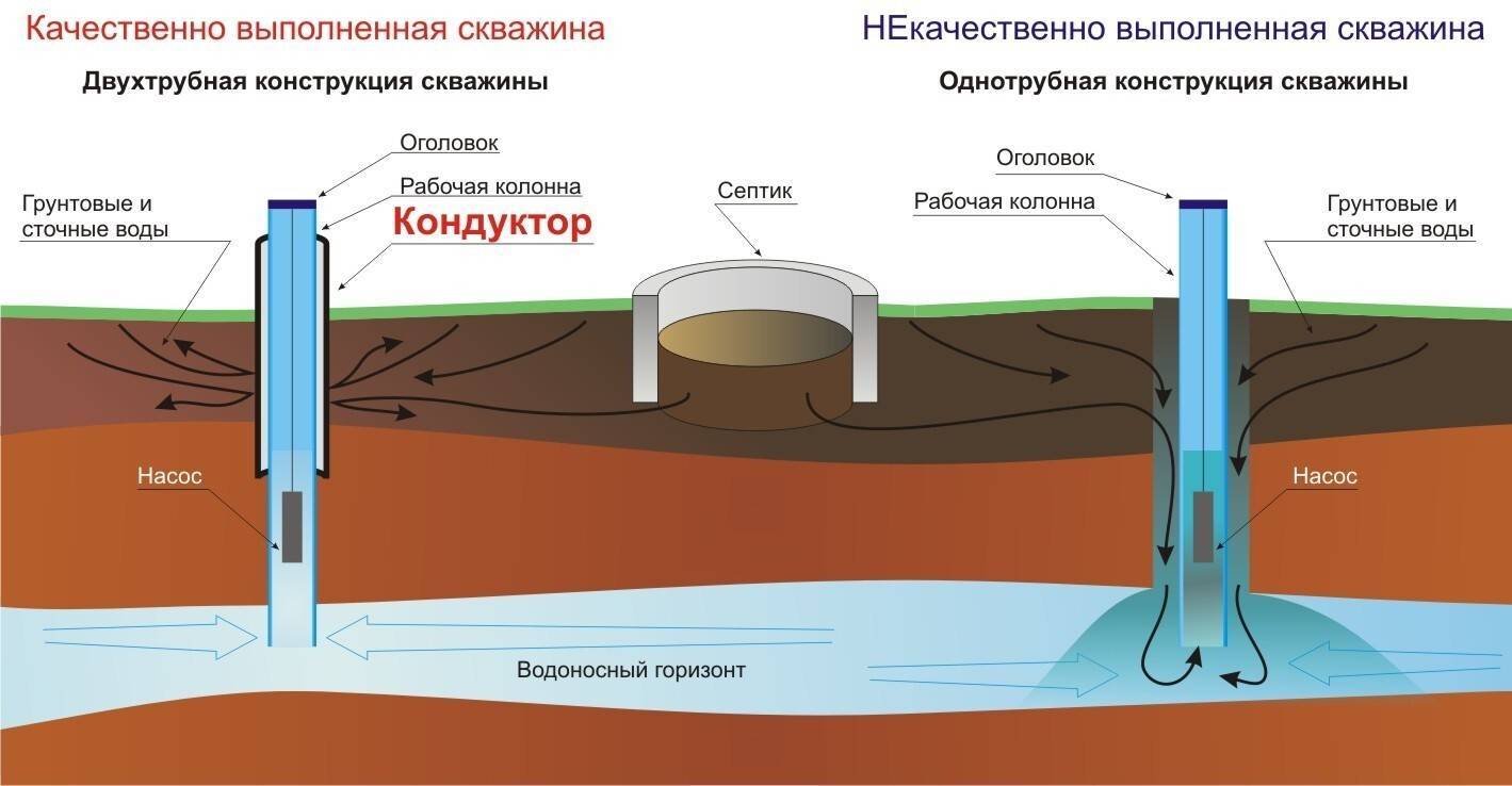 Бурение скважин на воду в доме своими руками - особености на vodatyt.ru