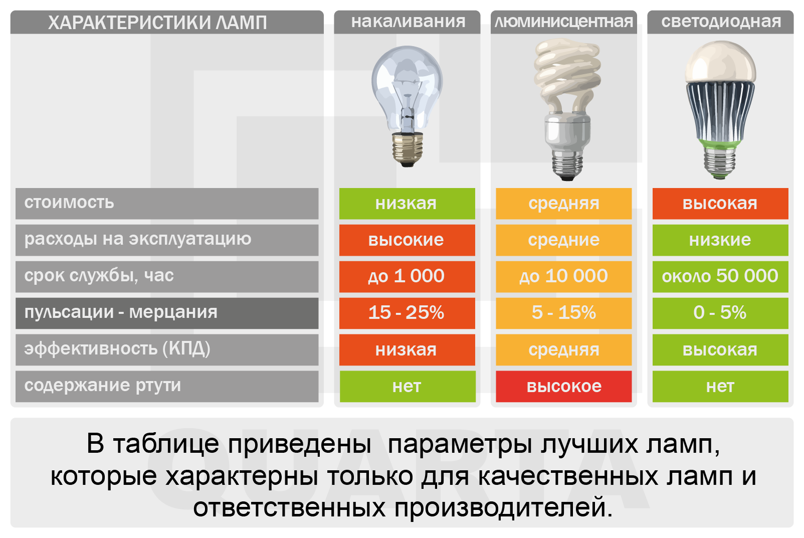 Светодиодные лампы для дома и квартиры: рейтинг, как выбрать лучшие