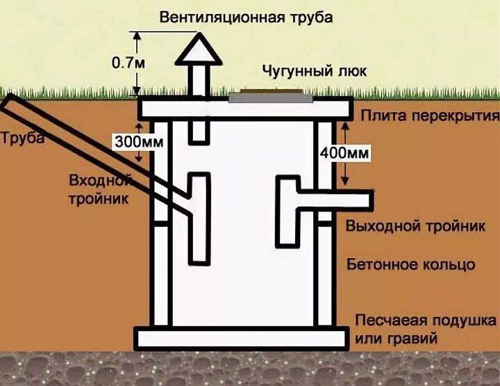 Выгребная яма: обустройство своими силами несложно, надежно и максимально эффективно