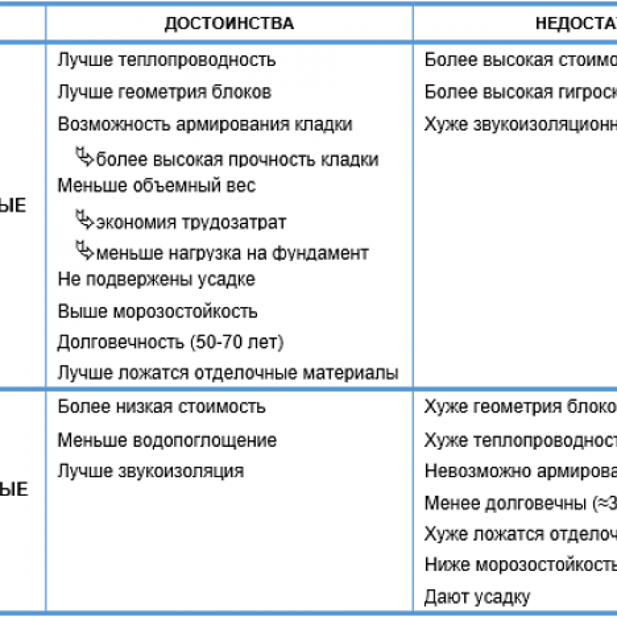 🧱как выбрать блок для строительства (строительный блок)
