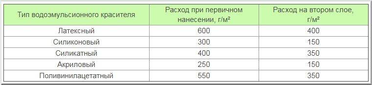 Расход краски на 1м2: как рассчитать необходимое количество акрилового материала для стен, нормы