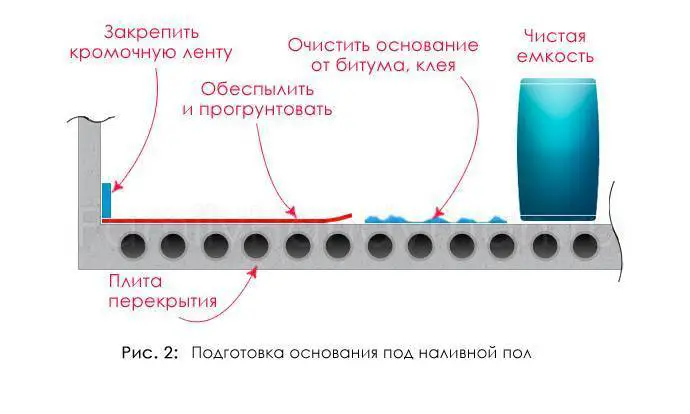 Самовыравнивающаяся стяжка для пола своими руками