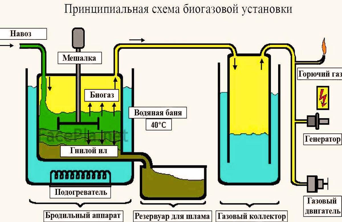 Самостоятельное производство биогаза
