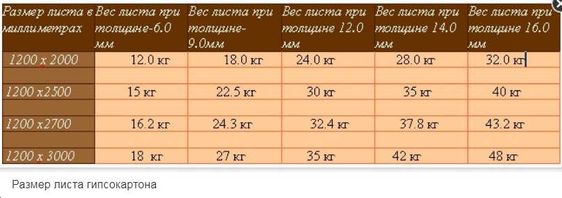 Размеры листов гипсокартона различного вида