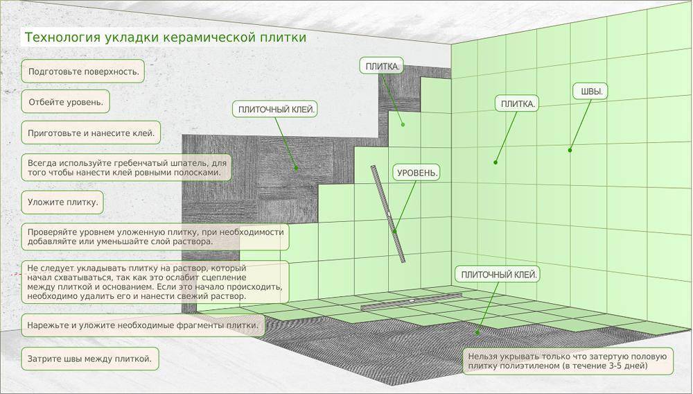 С чего начинать класть плитку в ванной с пола или стен: подготовка и эскизы