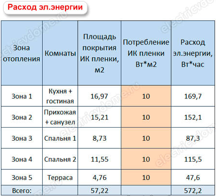 Мощность теплого пола на 1 м2: порядок расчета