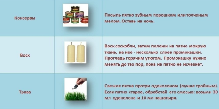 Как вывести пятна на обоях. выводим пятна с обоев своими руками. обзор основных способов выведения с обоев самых распространенных типов пятен.