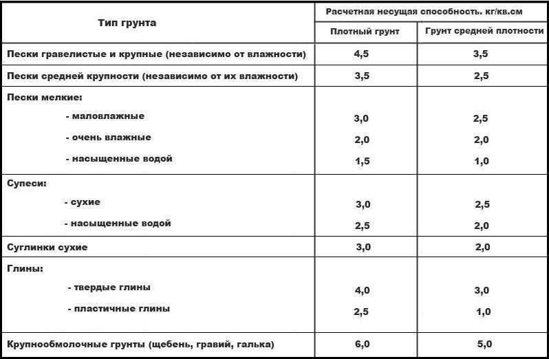 Таблица средней несущей способности различных грунтов - строительный журнал palitrabazar.ru