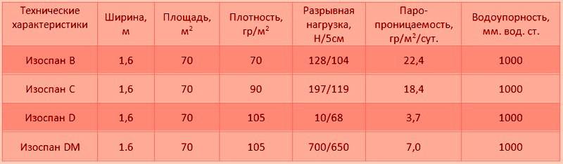 Какой изоспан и какой стороной класть на пол
