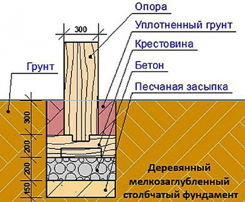 Фундамент для дома своими руками пошаговая инструкция. Схема столбчатого фундамента для бани. Мелкозаглубленный столбчатый фундамент. Схема устройства столбчатого фундамента. Мелкозаглубленный столбчатый фундамент схема.