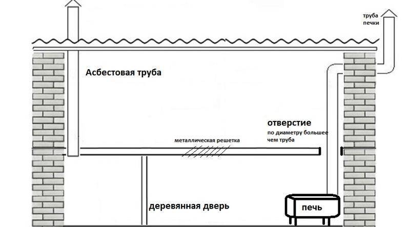 Вентиляция погреба в гараже своими руками: варианты и нюансы обустройства