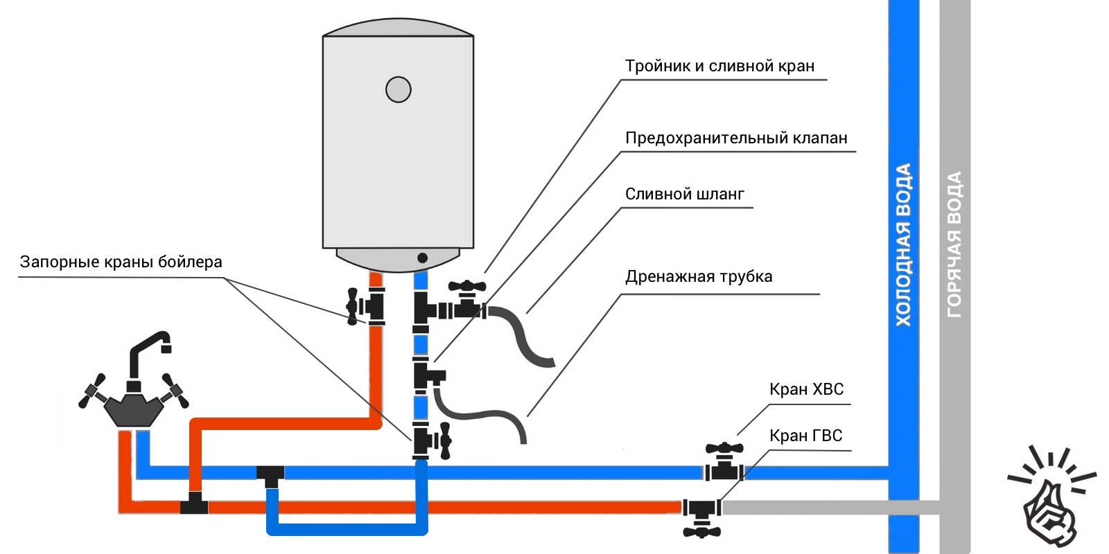 Подключение накопительного водонагревателя своими руками: схемы, этапы работ