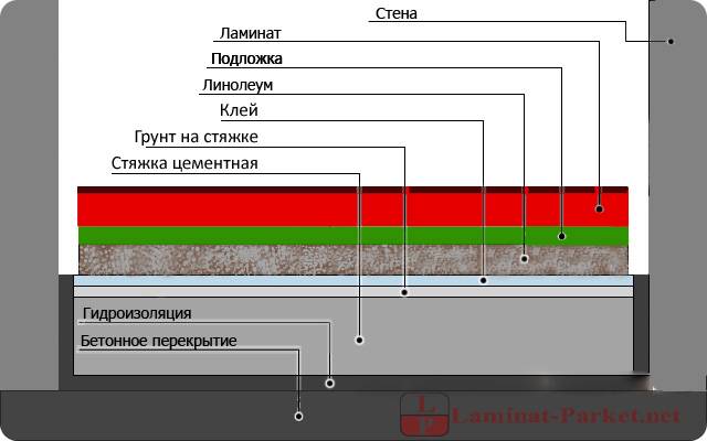 Особенности подготовки основания и укладки ламината на бетонный пол