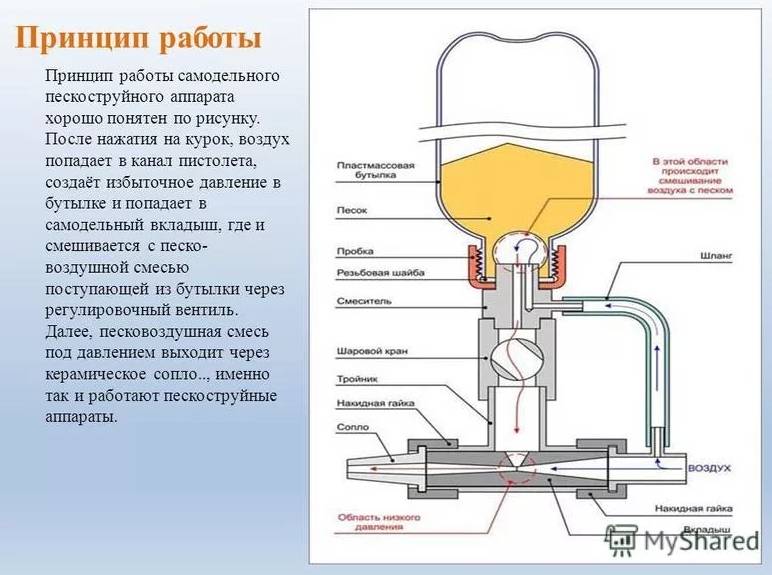 Пескоструйный аппарат (пескоструй): компоненты, безопасность и эксплуатация, как изготовить