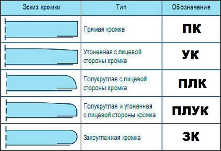 Топ-6 лучших производителей стенового гипсокартона: рейтинг лучших + выбор
