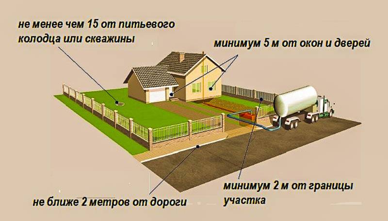 Расстояние от септика до дома, скважины, колодца: нормы, снип, расположение