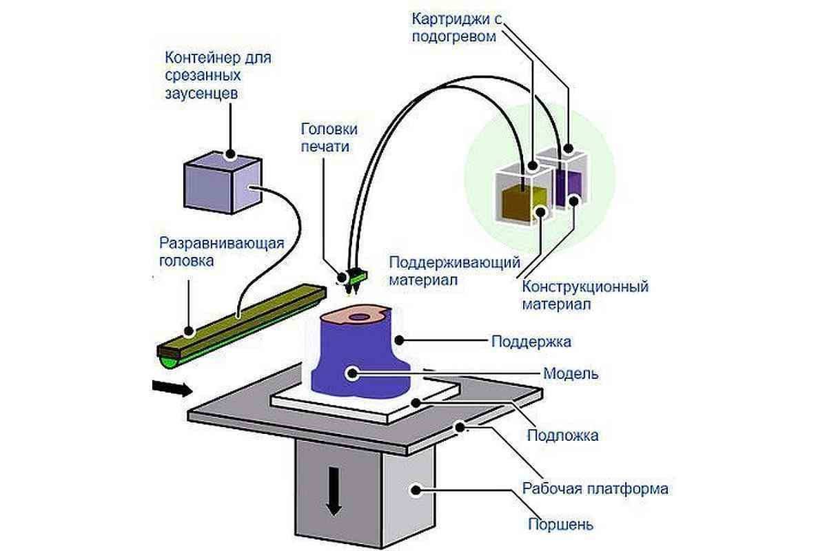 3d-печать - это будущее строительства домов: разбираем преимущества новой технологии