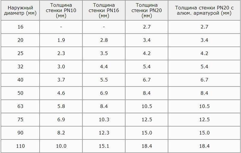 Диаметр полипропиленовых труб для систем отопленияутепление дома