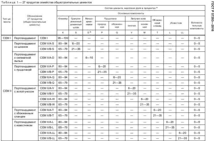 Маркировка цемента и расшифровка значений на мешках