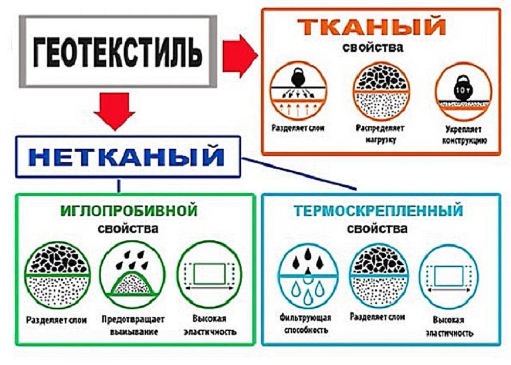 Геотекстиль: что это, виды, характеристики, применение