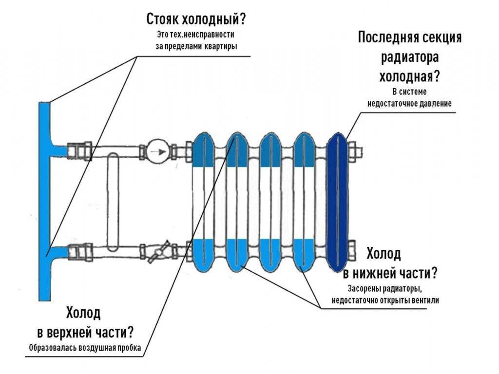 Почему котел работает, греет воду, а батареи чуть теплыеутепление дома