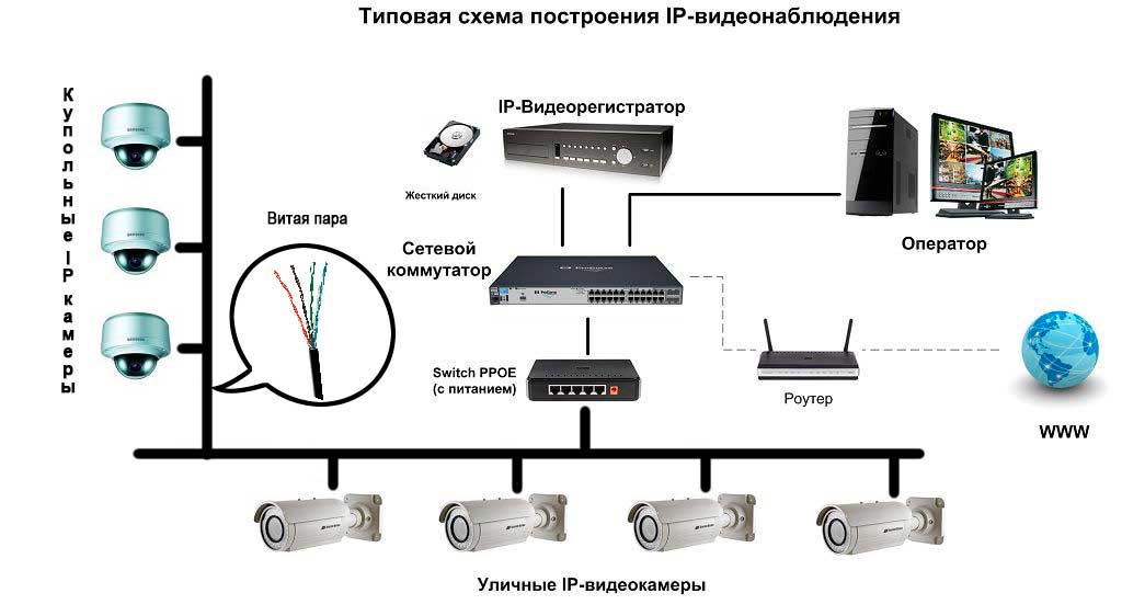 Схема видеонаблюдение для частного дома