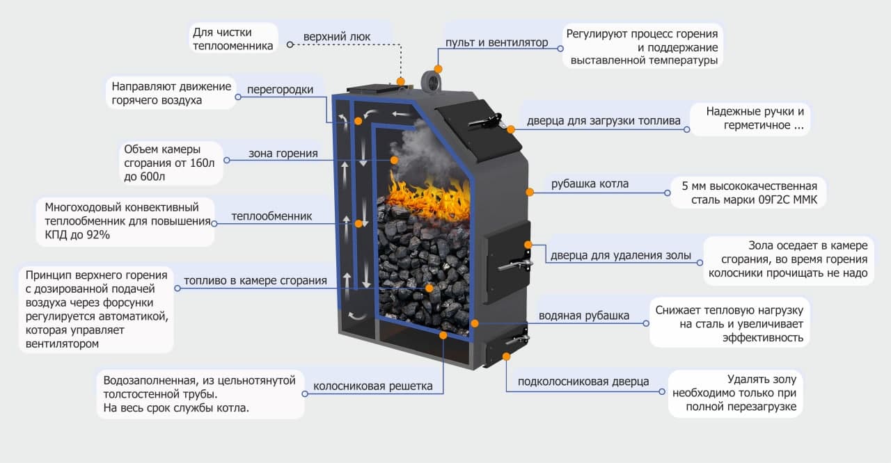 Главные преимущества и недостатки тт-котлов длительного горения
