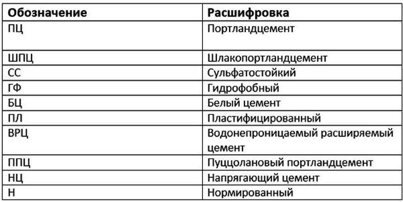 Марки цемента — маркировка по старому и новому госстандарту (госту)