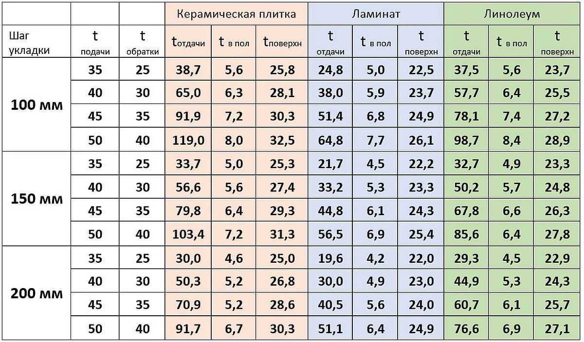 Выбираем трубы для теплого водяного пола, какие лучше