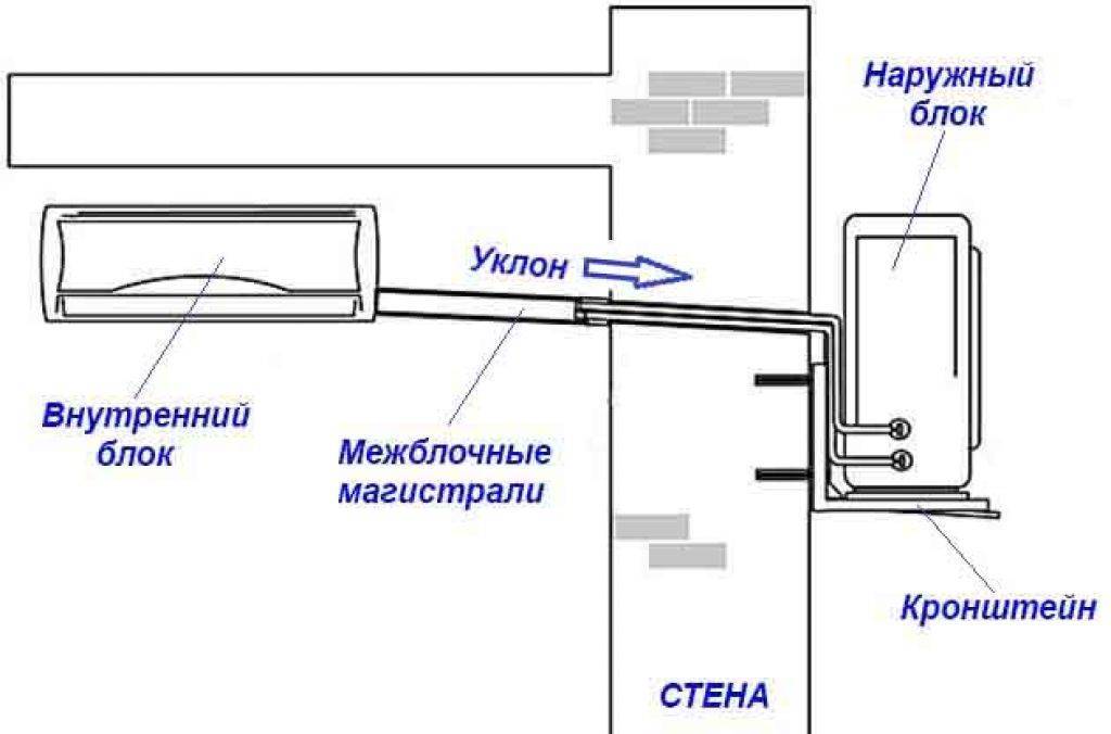 Всё, что нужно знать про укладку трассы сплит-системы