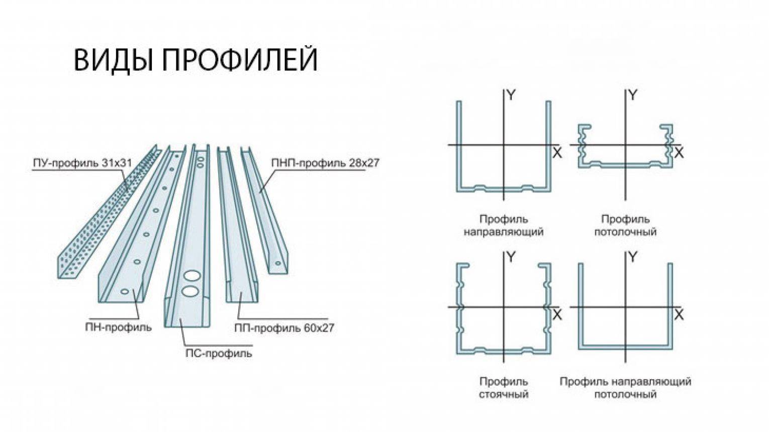 Профиль для гипсокартона. размеры и виды. советы по выбору