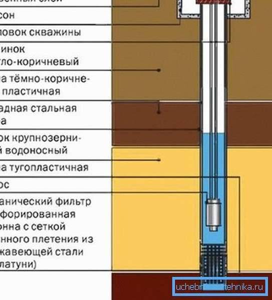 Как пробурить скважину на воду своими руками