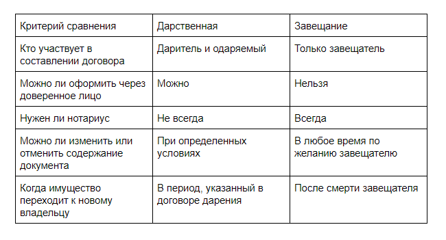 Завещание или дарственная - что лучше в 2023 году