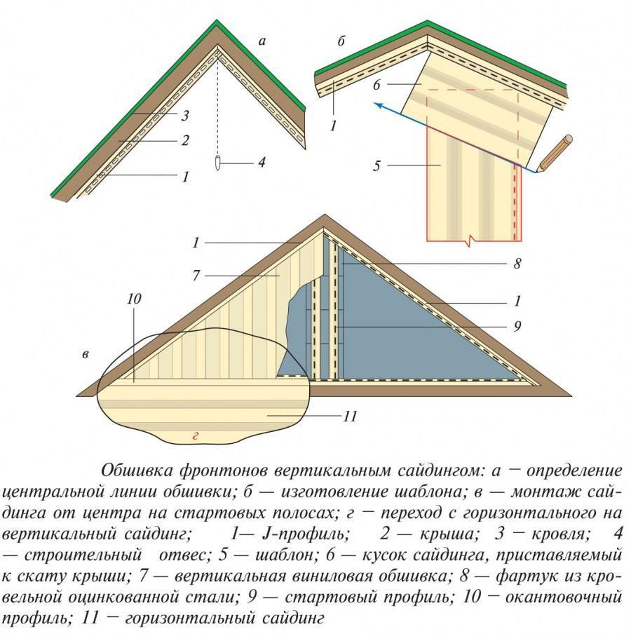 Обшивка фронтона двухскатной крыши