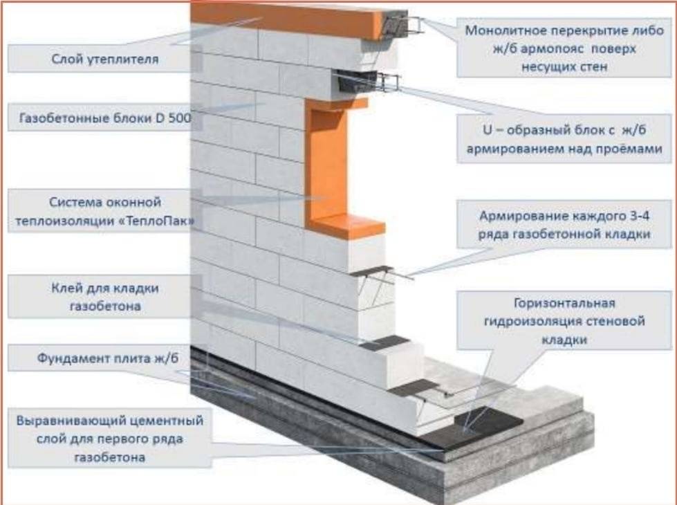 Схема укладки пеноблоков