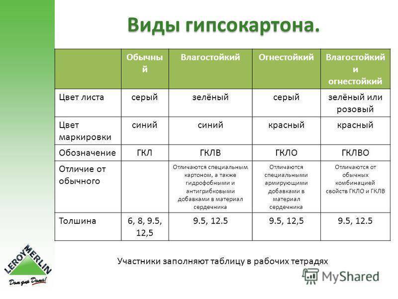 Виды гипсокартона и их назначение