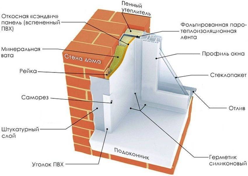 Наружные откосы на окнах: отделка оконных проемов своими руками