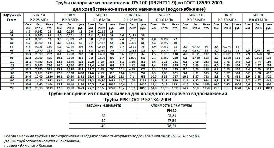 Характеристики трубы. Труба ПНД SDR 11 характеристики. Труба ПНД 20 sdr11 пэ100. Труба ПНД пэ100 sdr17 таблица. Внутренний диаметр ПЭ 63 трубы.