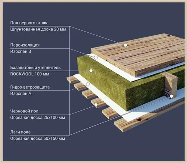 Как утеплить бетонный пол в частном доме: технологии, материалы