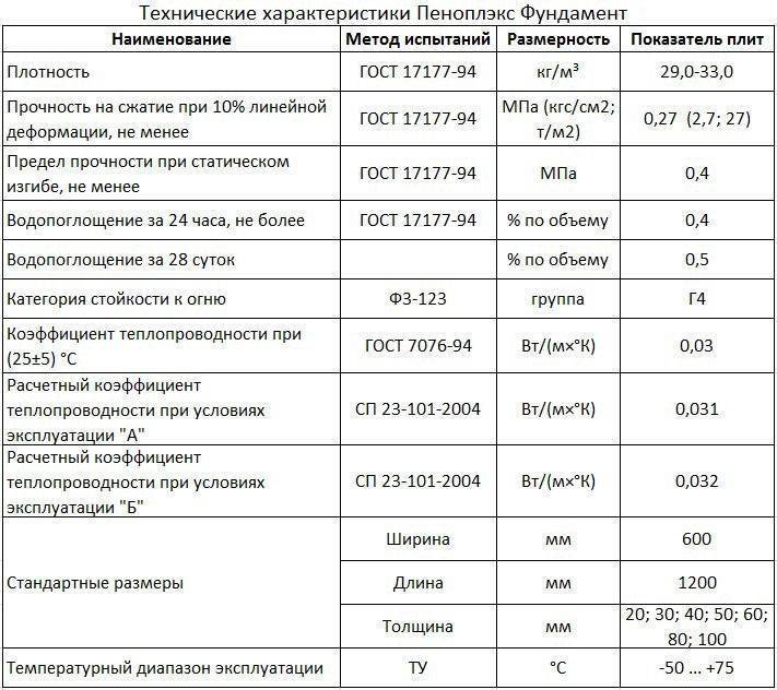 Пеноплекс «основа» — обзор утеплителя и сравнение с маркой «комфорт». пеноплекс «основа» — технические характеристики